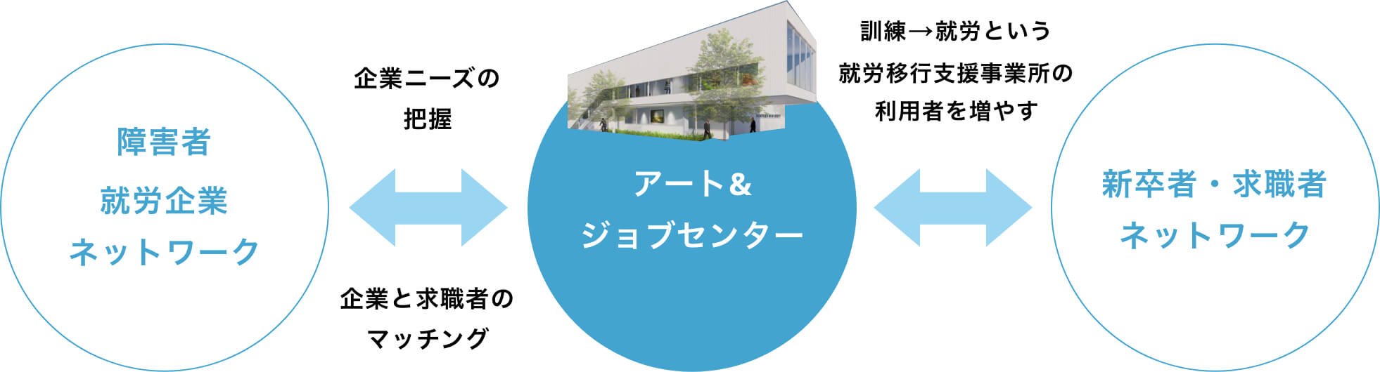 障害者と地場の大手企業を橋渡し、責任を持ってサポートします。